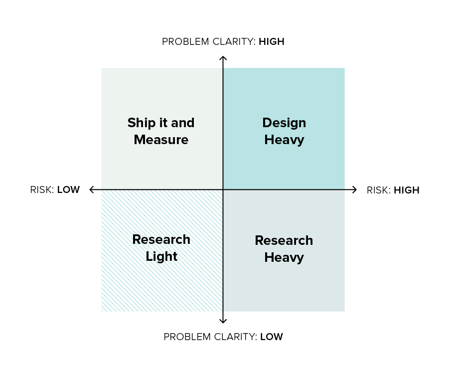 A Tried and True Framework for Prioritizing User Research