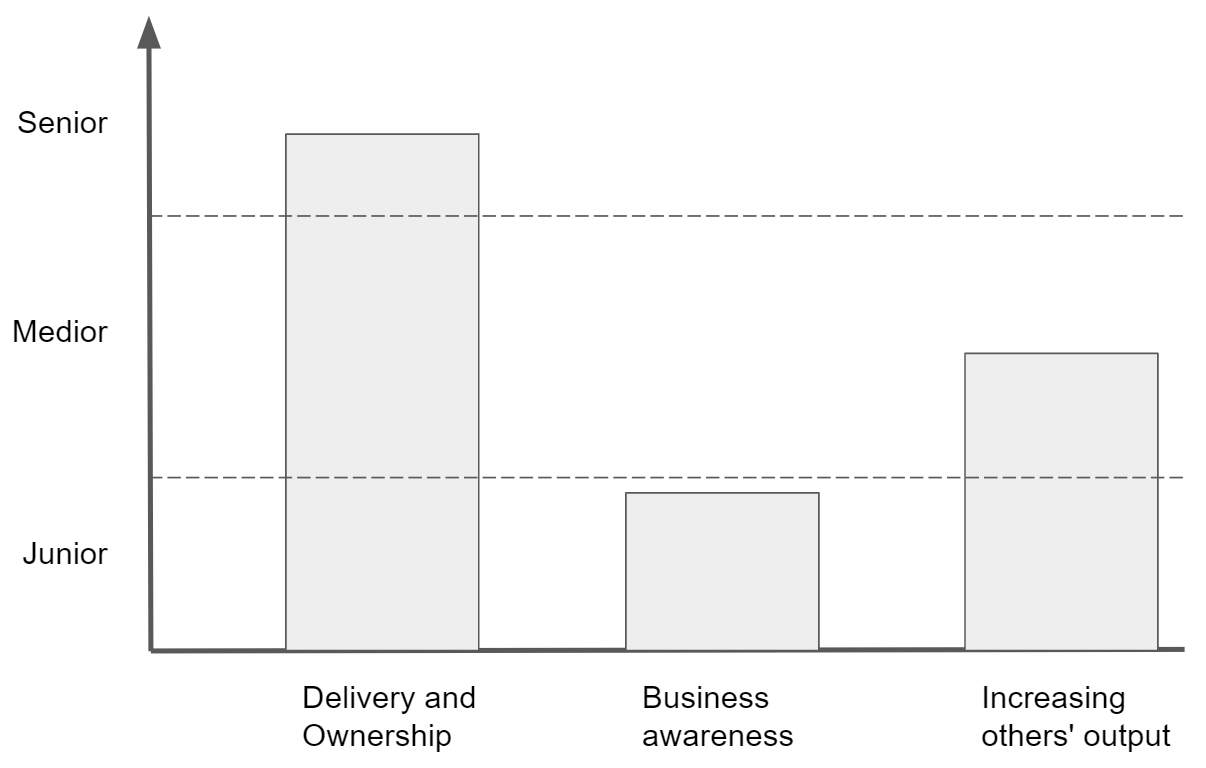 Building Blocks of Seniority in Engineering